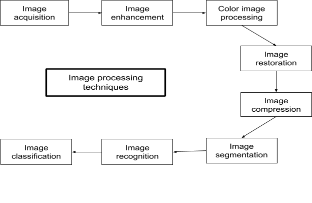 Image processing techniques