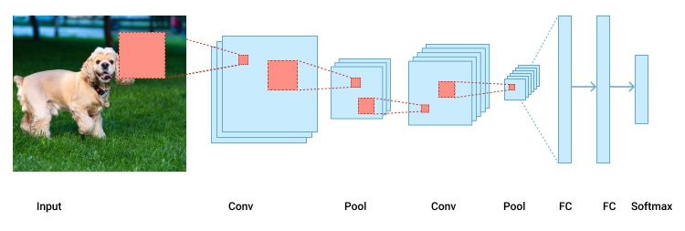 deep CNN image classification