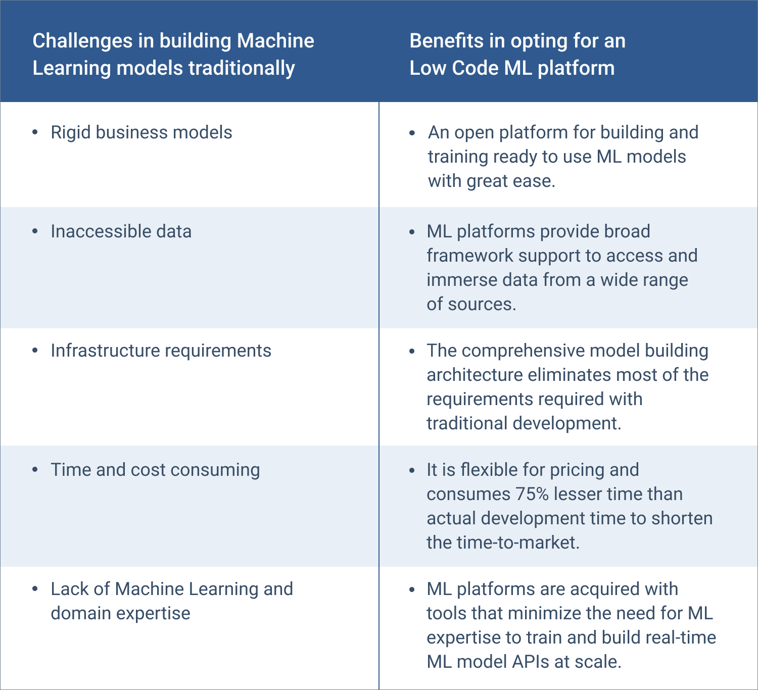 Low code ML Platforms benifits