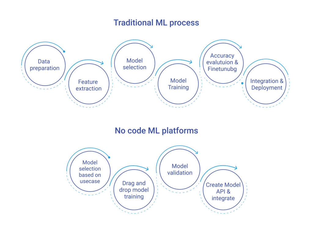 Traditional vs no code platforms